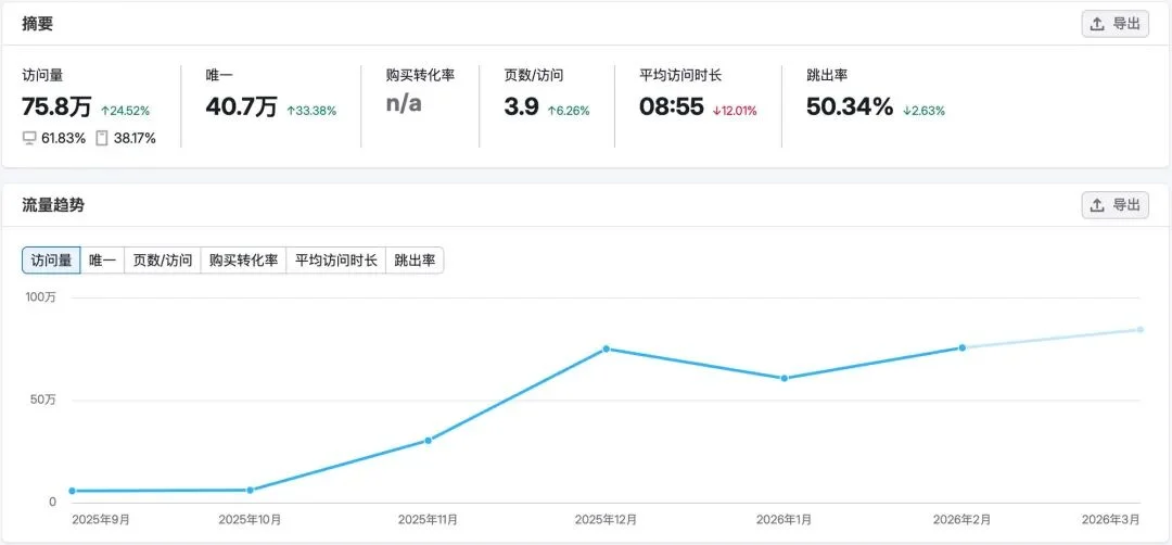 前端已死？我在YouMind做增长工程师，3个月贡献50%流量增长